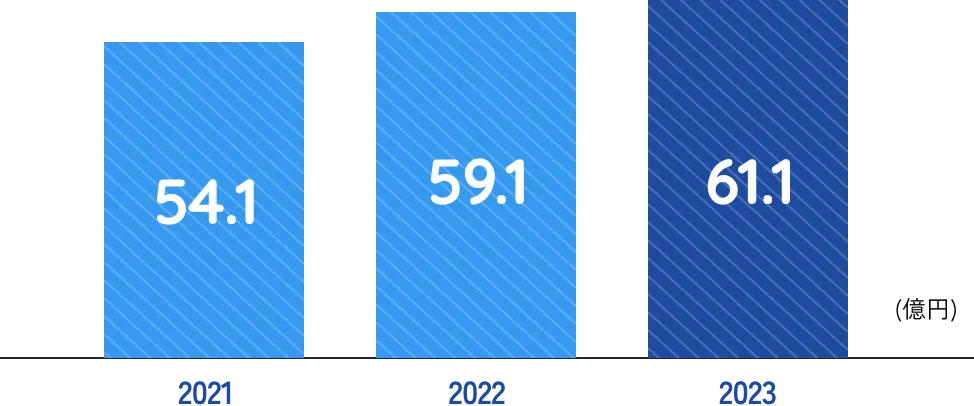 グラフ：2021年度は54.1億円、2022年度は59.1億円、2023年度は61.1億円