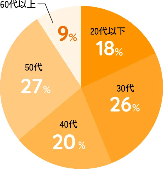 グラフ：20代以下18%、30代26%、40代20%、50代27%、60代以上9%