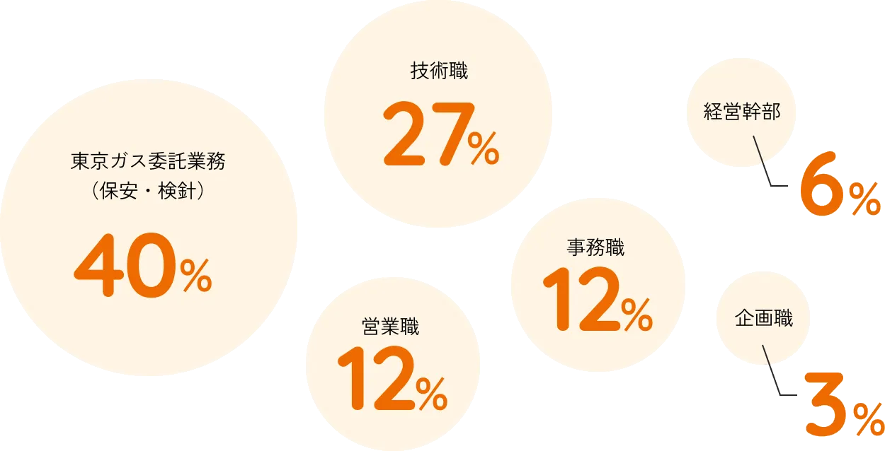 東京ガス委託業務（保安・検討）40%、技術職27%、営業職12%、事務職12%、経営幹部6%、企画職3%