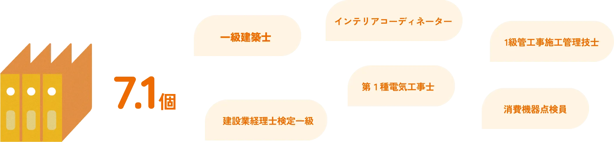 7.1個。一級建築士、建設業経理検定一級、インテリアコーディネーター、第１種電気工事士、1級管工事施工管理技士、消費機器点検員