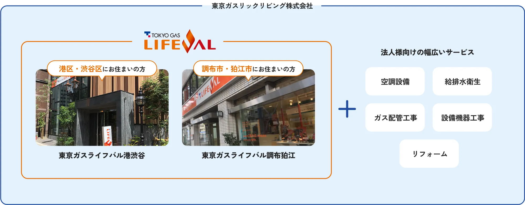 東京ガスリックリビングの概略図。東京ガスライフバル+法人様向けの幅広いサービス